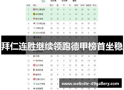 拜仁连胜继续领跑德甲榜首坐稳